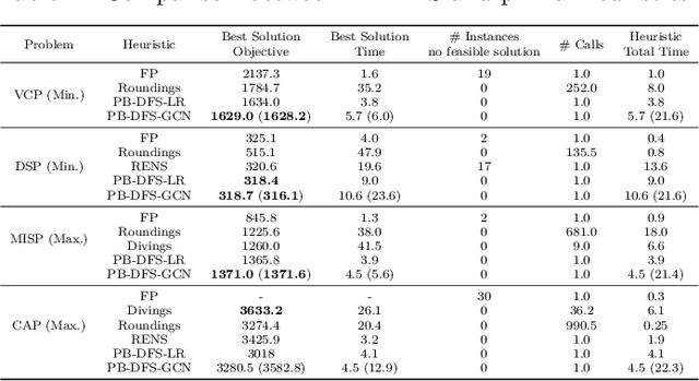 Figure 4 for Learning Primal Heuristics for Mixed Integer Programs