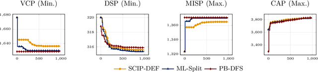 Figure 3 for Learning Primal Heuristics for Mixed Integer Programs