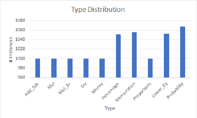 Figure 2 for A Weakly Supervised Model for Solving Math word Problems
