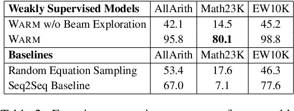 Figure 4 for A Weakly Supervised Model for Solving Math word Problems