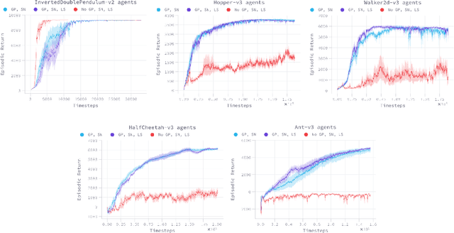 Figure 3 for Lipschitzness Is All You Need To Tame Off-policy Generative Adversarial Imitation Learning