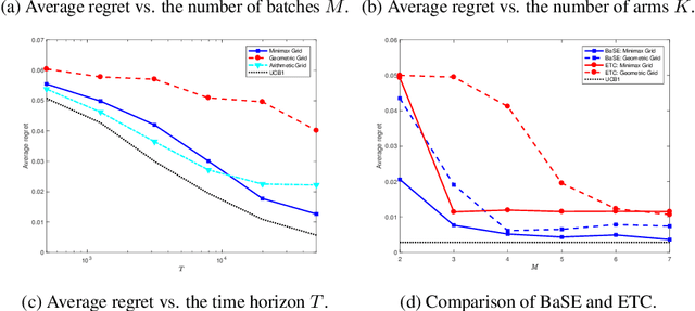 Figure 1 for Batched Multi-armed Bandits Problem