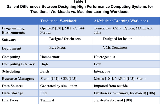 Figure 1 for AI Enabling Technologies: A Survey