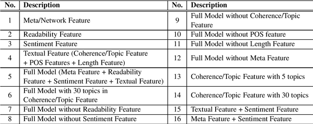 Figure 1 for Comparison of Quality Indicators in User-generated Content Using Social Media and Scholarly Text