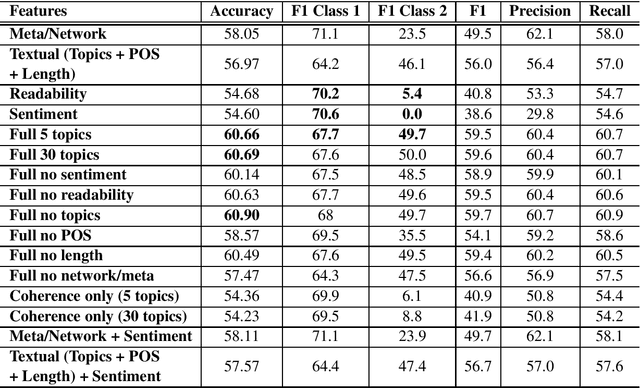 Figure 2 for Comparison of Quality Indicators in User-generated Content Using Social Media and Scholarly Text