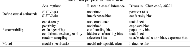 Figure 2 for Causal Analysis Framework for Recommendation