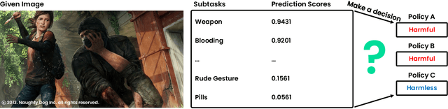 Figure 1 for Reliable Decision from Multiple Subtasks through Threshold Optimization: Content Moderation in the Wild