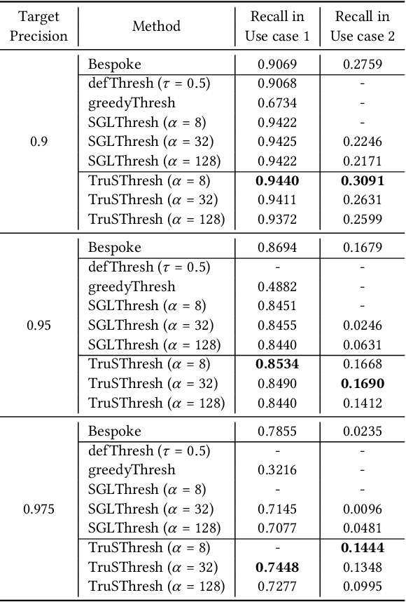 Figure 2 for Reliable Decision from Multiple Subtasks through Threshold Optimization: Content Moderation in the Wild