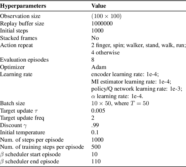 Figure 4 for Robust Deep Reinforcement Learning via Multi-View Information Bottleneck