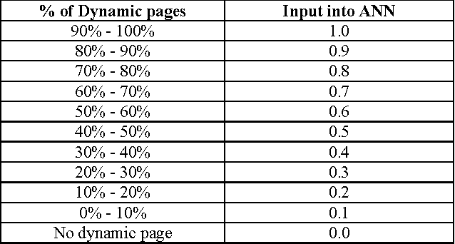 Figure 3 for Web Page Categorization Using Artificial Neural Networks