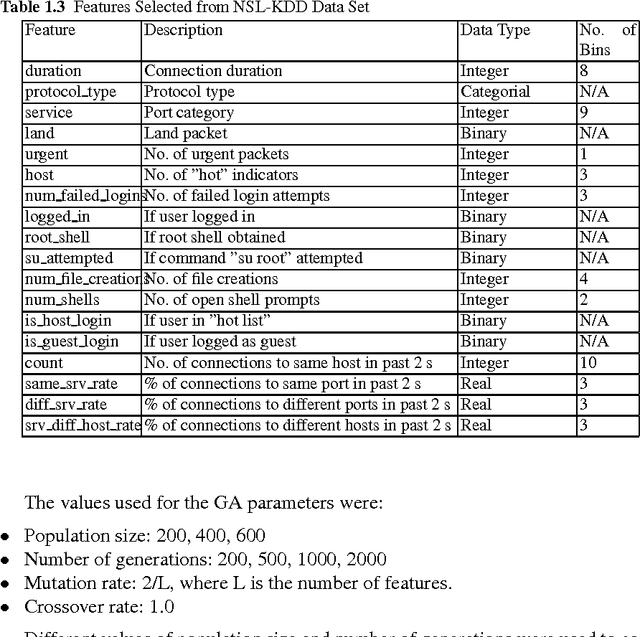Figure 4 for Continuous Features Discretization for Anomaly Intrusion Detectors Generation