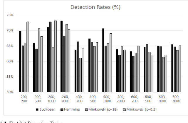 Figure 3 for Continuous Features Discretization for Anomaly Intrusion Detectors Generation