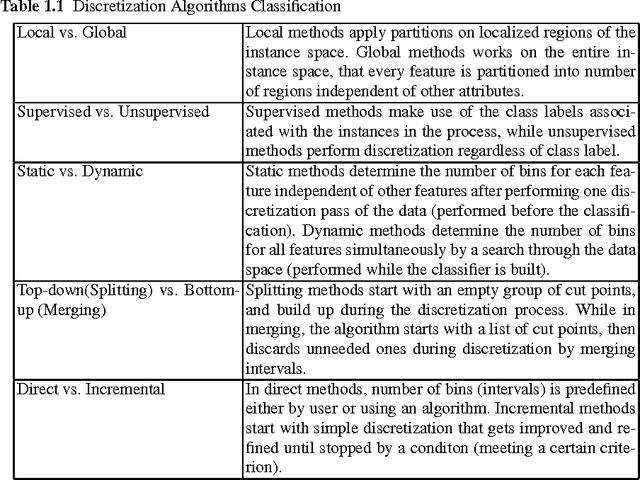Figure 2 for Continuous Features Discretization for Anomaly Intrusion Detectors Generation