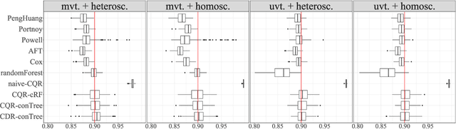 Figure 2 for Conformalized Survival Analysis