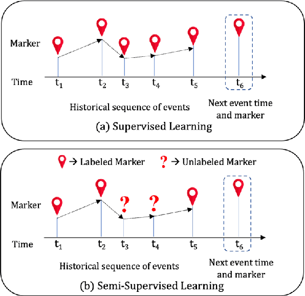 Figure 1 for Semi-supervised Learning for Marked Temporal Point Processes