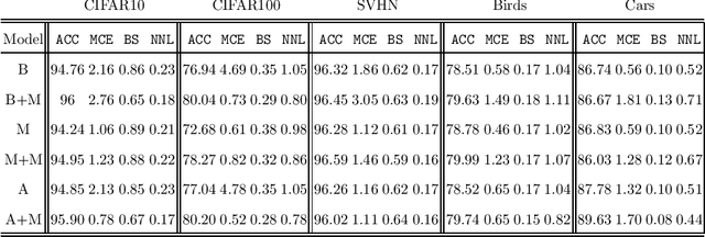 Figure 3 for Improving Calibration in Mixup-trained Deep Neural Networks through Confidence-Based Loss Functions