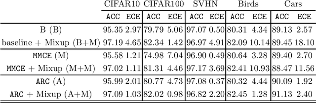 Figure 2 for Improving Calibration in Mixup-trained Deep Neural Networks through Confidence-Based Loss Functions