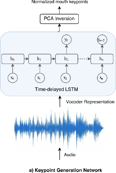 Figure 2 for ObamaNet: Photo-realistic lip-sync from text