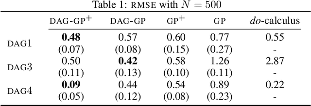 Figure 3 for Multi-task Causal Learning with Gaussian Processes