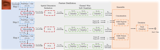 Figure 3 for DefakeHop: A Light-Weight High-Performance Deepfake Detector