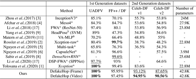 Figure 4 for DefakeHop: A Light-Weight High-Performance Deepfake Detector