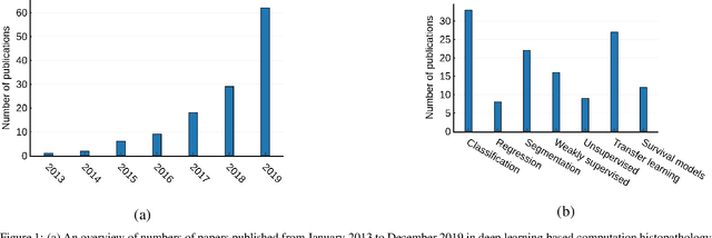 Figure 1 for Deep neural network models for computational histopathology: A survey