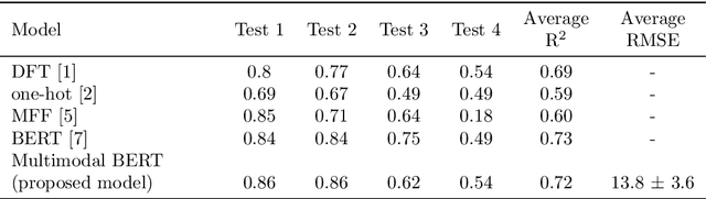Figure 4 for Multimodal Transformer-based Model for Buchwald-Hartwig and Suzuki-Miyaura Reaction Yield Prediction