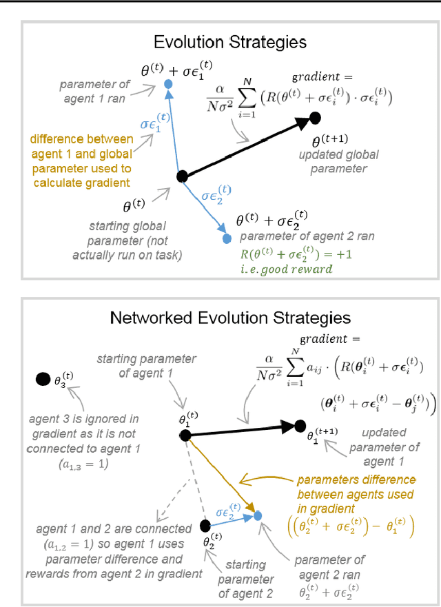 Figure 1 for Communication Topologies Between Learning Agents in Deep Reinforcement Learning