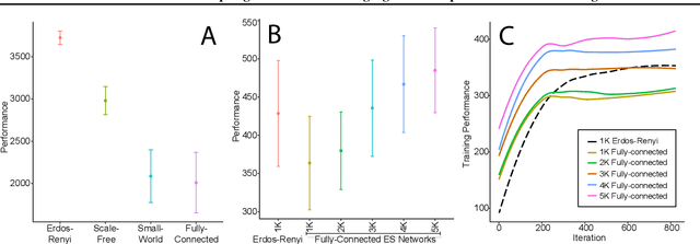 Figure 3 for Communication Topologies Between Learning Agents in Deep Reinforcement Learning
