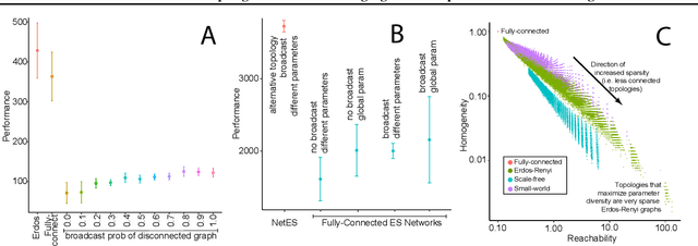 Figure 4 for Communication Topologies Between Learning Agents in Deep Reinforcement Learning