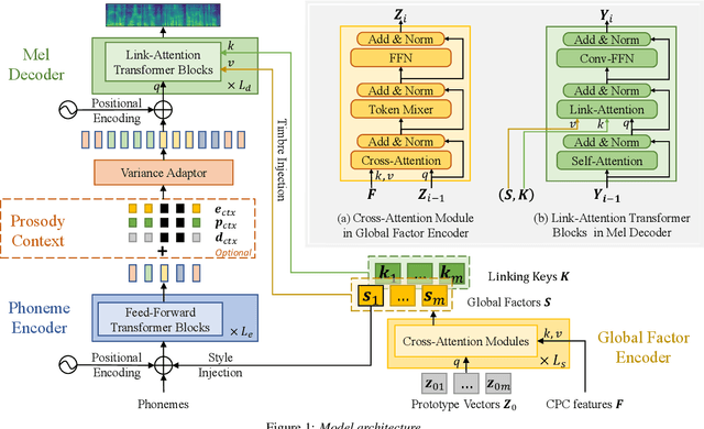 Figure 1 for RetrieverTTS: Modeling Decomposed Factors for Text-Based Speech Insertion