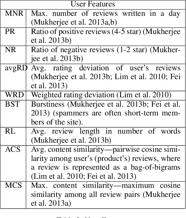 Figure 4 for Opinion Spam Detection: A New Approach Using Machine Learning and Network-Based Algorithms