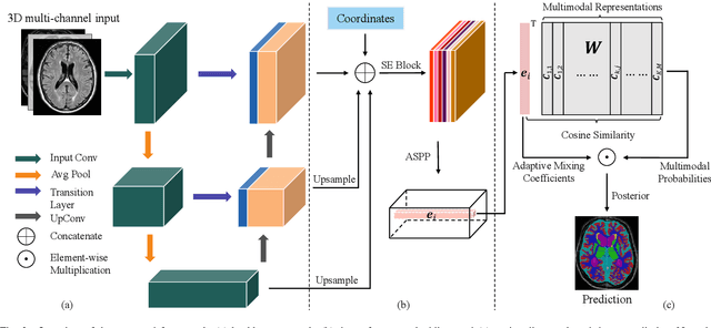 Figure 2 for A Unified Framework for Generalized Low-Shot Medical Image Segmentation with Scarce Data