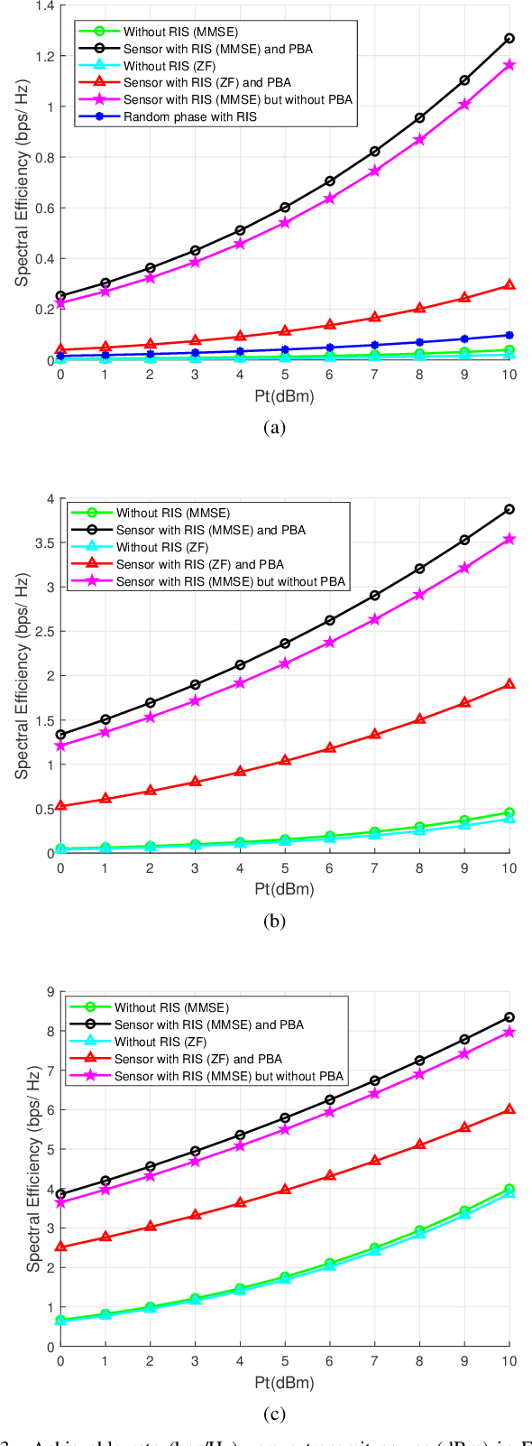 Figure 3 for Hybrid 3D Beamforming Relying on Sensor-Based Training and Channel Estimation for Reconfigurable Intelligent Surface Aided TeraHertz MIMO systems
