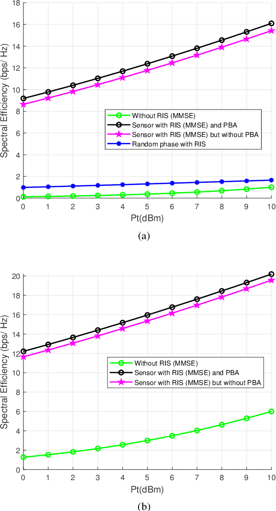 Figure 4 for Hybrid 3D Beamforming Relying on Sensor-Based Training and Channel Estimation for Reconfigurable Intelligent Surface Aided TeraHertz MIMO systems