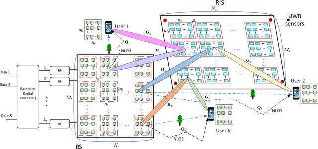 Figure 1 for Hybrid 3D Beamforming Relying on Sensor-Based Training and Channel Estimation for Reconfigurable Intelligent Surface Aided TeraHertz MIMO systems