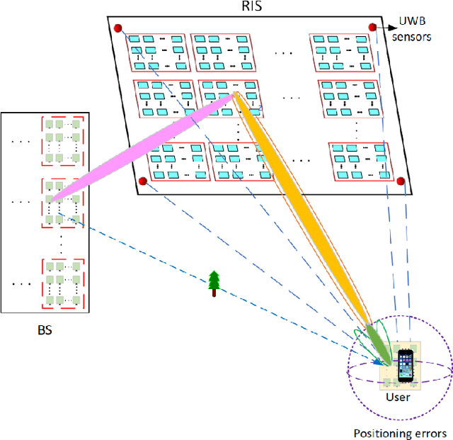 Figure 2 for Hybrid 3D Beamforming Relying on Sensor-Based Training and Channel Estimation for Reconfigurable Intelligent Surface Aided TeraHertz MIMO systems