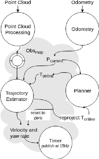Figure 3 for Real-Time Long Range Trajectory Replanning for UAVs in Presence of Dynamics Obstacles