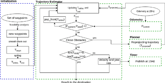 Figure 4 for Real-Time Long Range Trajectory Replanning for UAVs in Presence of Dynamics Obstacles