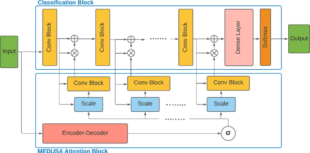 Figure 1 for MEDUSA: Multi-scale Encoder-Decoder Self-Attention Deep Neural Network Architecture for Medical Image Analysis