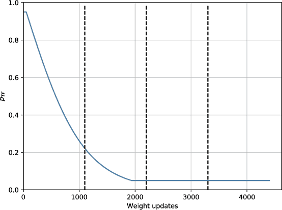 Figure 3 for Language Modelling for Sound Event Detection with Teacher Forcing and Scheduled Sampling