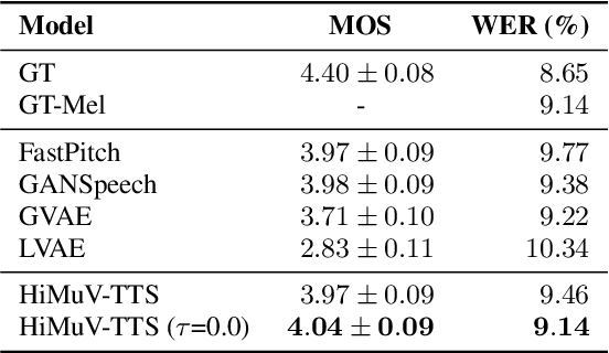 Figure 4 for Hierarchical and Multi-Scale Variational Autoencoder for Diverse and Natural Non-Autoregressive Text-to-Speech