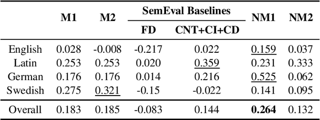 Figure 4 for SST-BERT at SemEval-2020 Task 1: Semantic Shift Tracing by Clustering in BERT-based Embedding Spaces