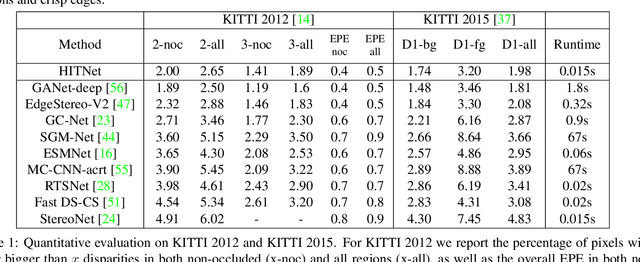 Figure 1 for HITNet: Hierarchical Iterative Tile Refinement Network for Real-time Stereo Matching