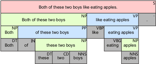 Figure 1 for Exploiting Syntactic Features in a Parsed Tree to Improve End-to-End TTS