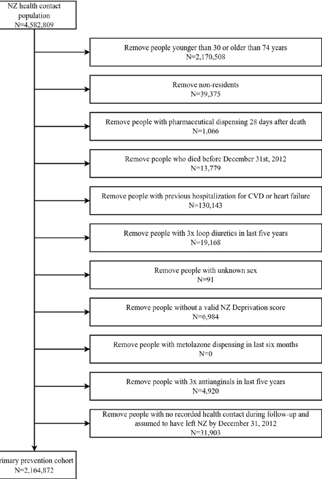 Figure 2 for Predicting cardiovascular risk from national administrative databases using a combined survival analysis and deep learning approach