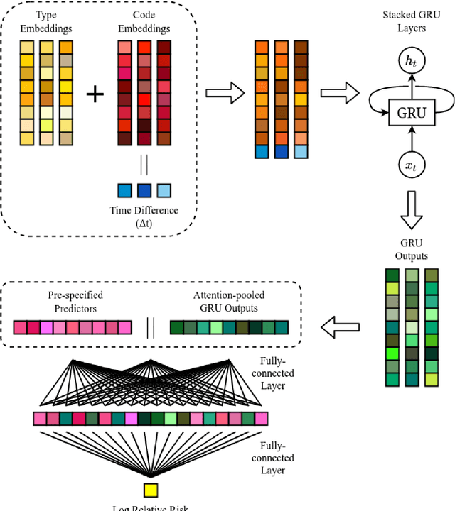 Figure 3 for Predicting cardiovascular risk from national administrative databases using a combined survival analysis and deep learning approach