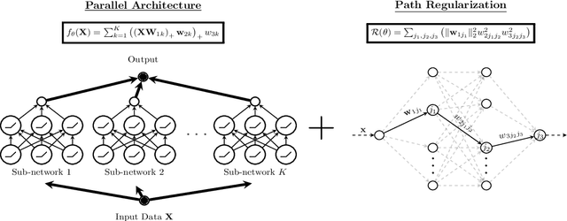 Figure 1 for Path Regularization: A Convexity and Sparsity Inducing Regularization for Parallel ReLU Networks