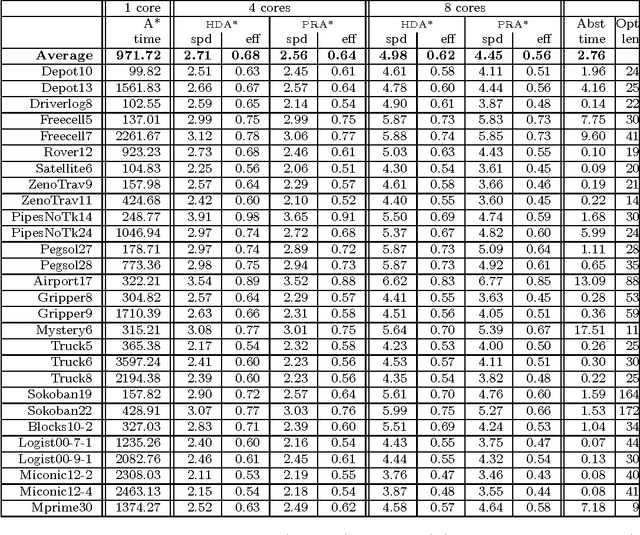 Figure 3 for Evaluation of a Simple, Scalable, Parallel Best-First Search Strategy
