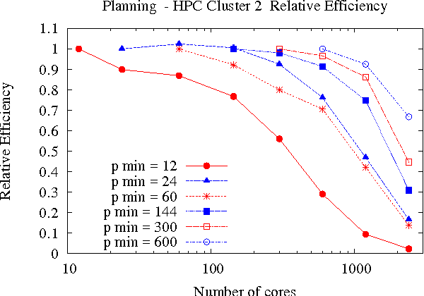 Figure 2 for Evaluation of a Simple, Scalable, Parallel Best-First Search Strategy